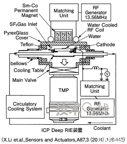 玻璃的RIE - 光电科普 - 光电工程师社区 - oecr.